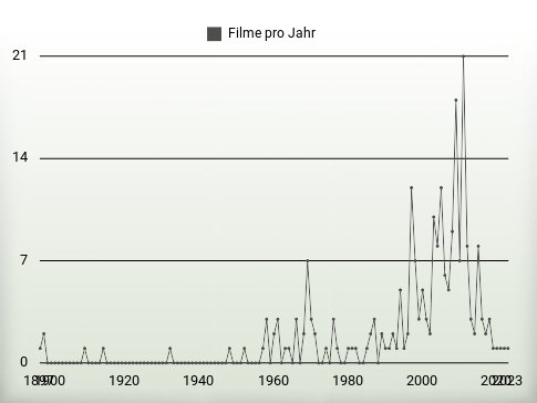 Filme pro Jahr