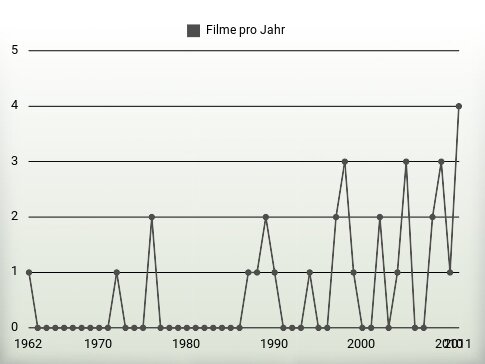 Filme pro Jahr