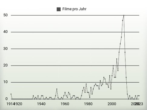 Filme pro Jahr