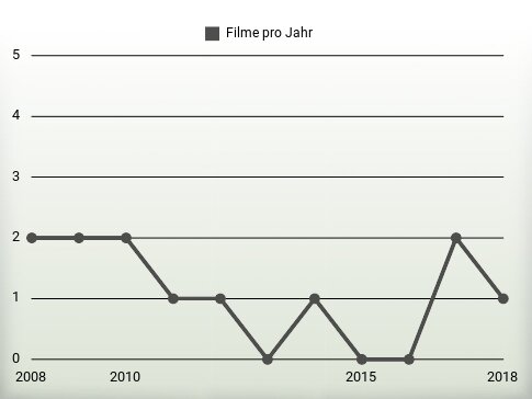 Filme pro Jahr