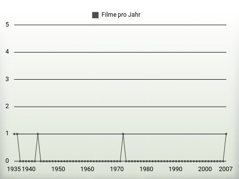 Filme pro Jahr