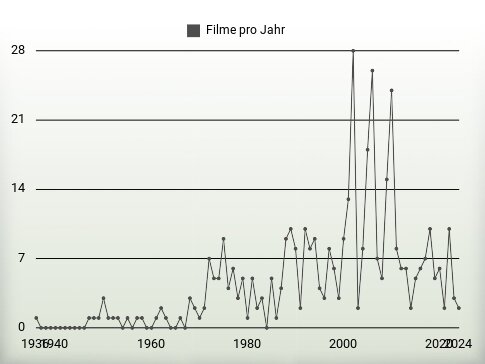 Filme pro Jahr