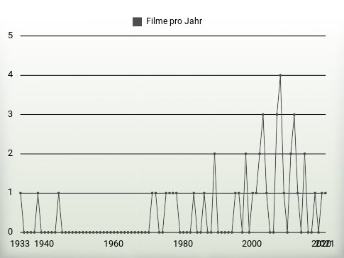 Filme pro Jahr