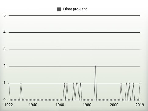 Filme pro Jahr