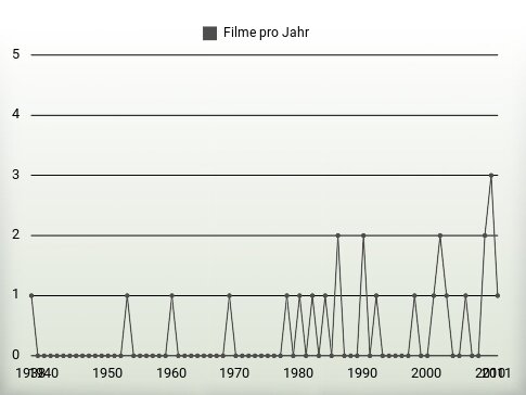 Filme pro Jahr