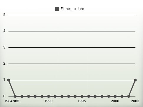 Filme pro Jahr