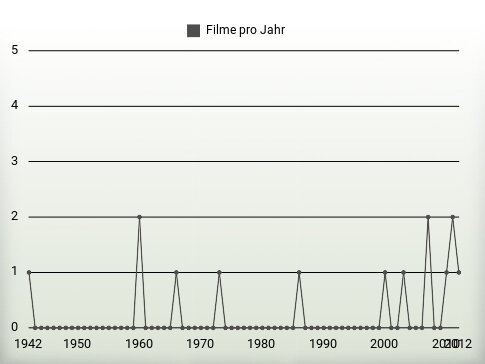 Filme pro Jahr