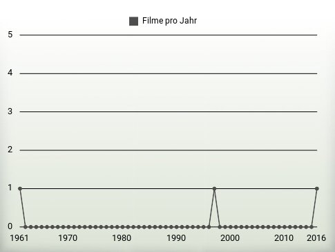 Filme pro Jahr