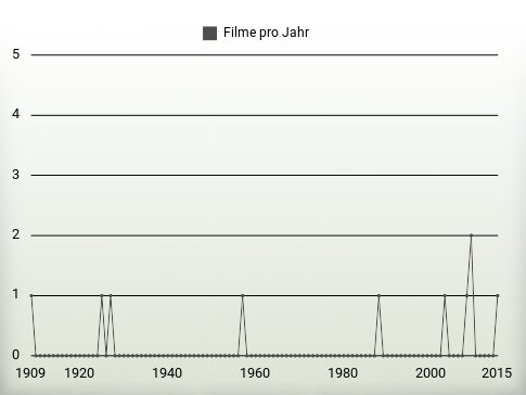 Filme pro Jahr