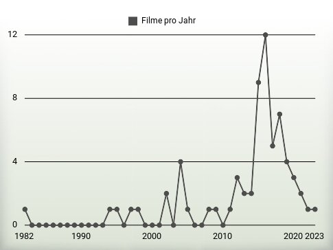 Filme pro Jahr