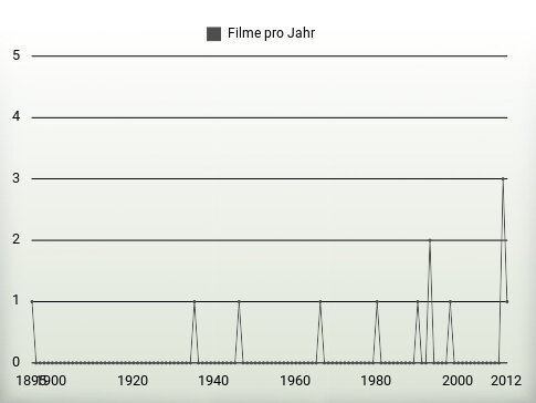 Filme pro Jahr