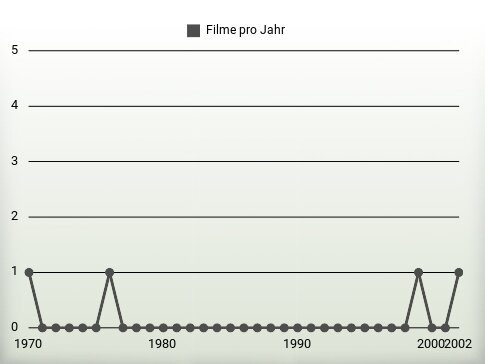 Filme pro Jahr