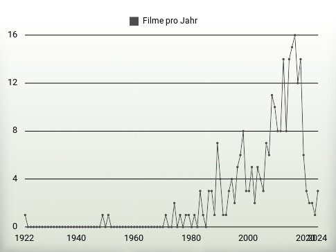 Filme pro Jahr