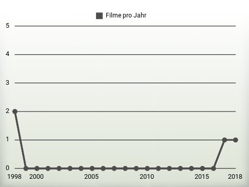 Filme pro Jahr