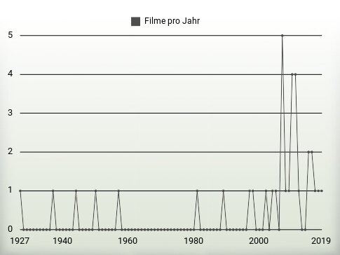 Filme pro Jahr