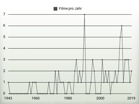 Filme pro Jahr