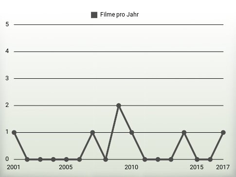 Filme pro Jahr