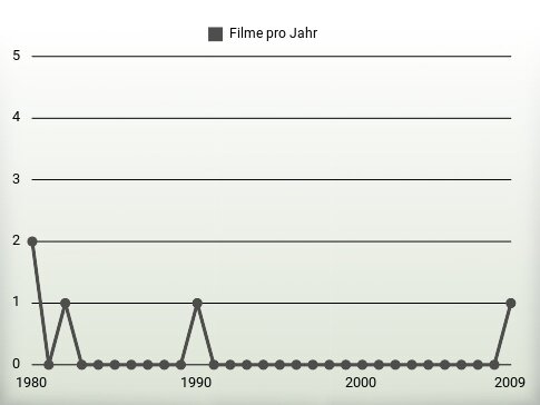 Filme pro Jahr