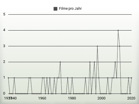 Filme pro Jahr