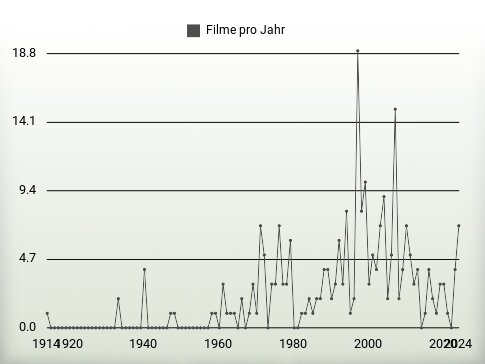 Filme pro Jahr