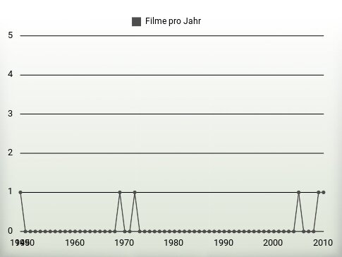 Filme pro Jahr