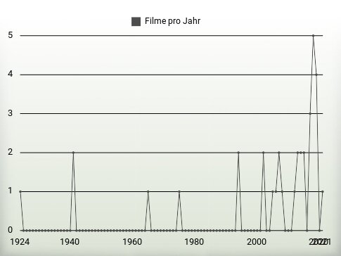 Filme pro Jahr