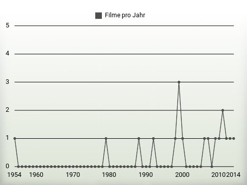 Filme pro Jahr