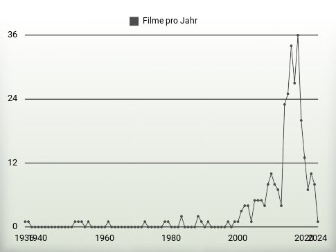 Filme pro Jahr