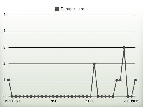 Filme pro Jahr