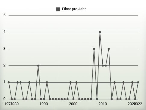 Filme pro Jahr