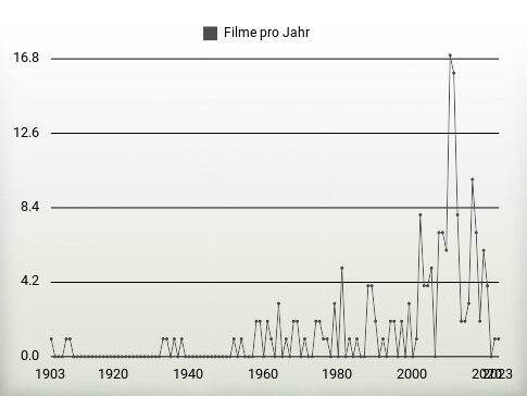 Filme pro Jahr