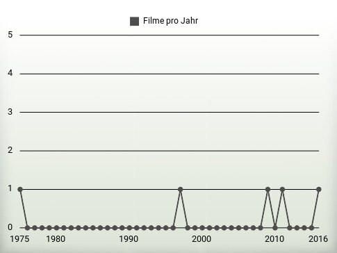 Filme pro Jahr