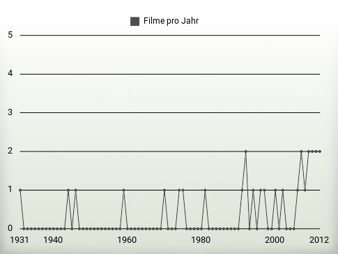 Filme pro Jahr