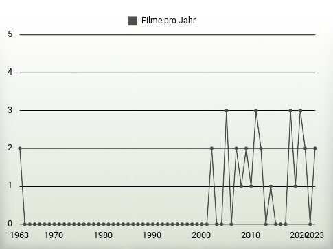 Filme pro Jahr