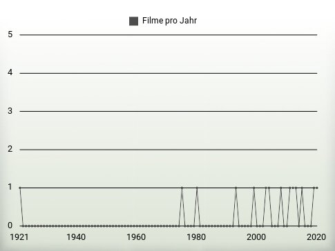 Filme pro Jahr