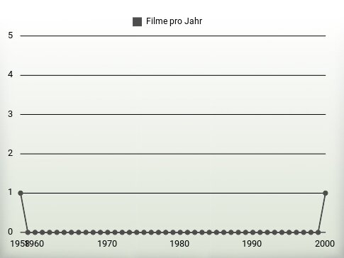 Filme pro Jahr