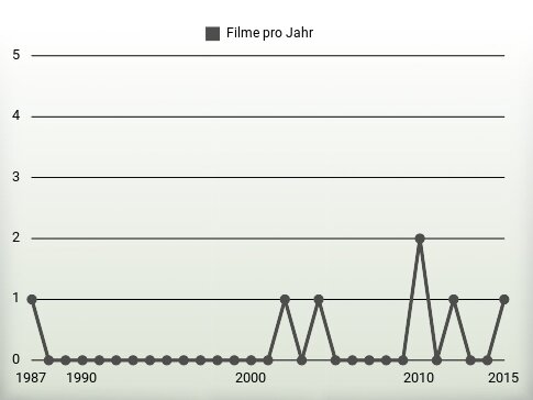 Filme pro Jahr