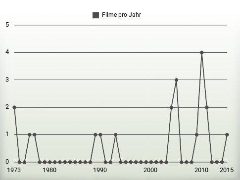 Filme pro Jahr