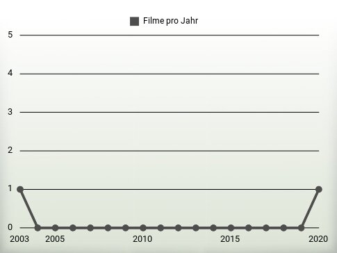 Filme pro Jahr