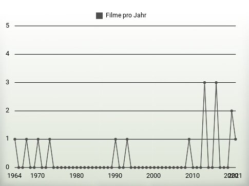 Filme pro Jahr