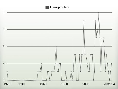 Filme pro Jahr