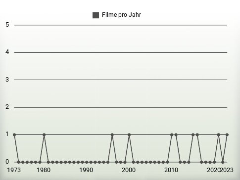 Filme pro Jahr