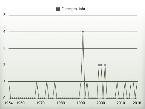 Filme pro Jahr