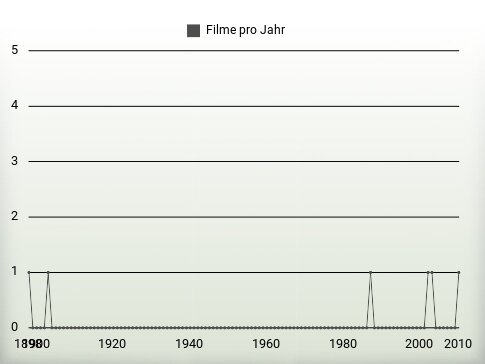 Filme pro Jahr