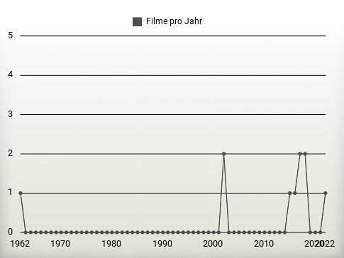 Filme pro Jahr