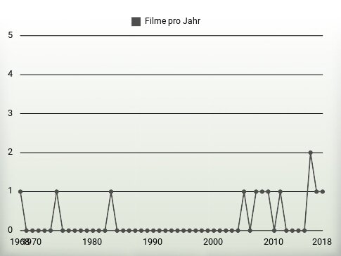 Filme pro Jahr