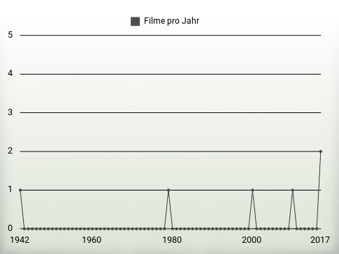 Filme pro Jahr