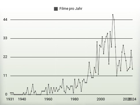 Filme pro Jahr