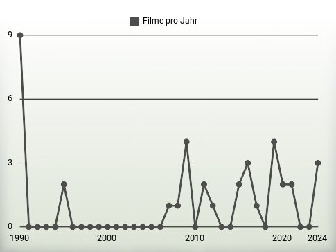 Filme pro Jahr