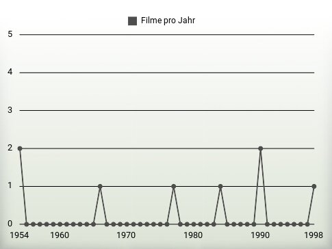 Filme pro Jahr